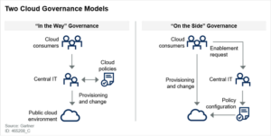Cloud Governance Model