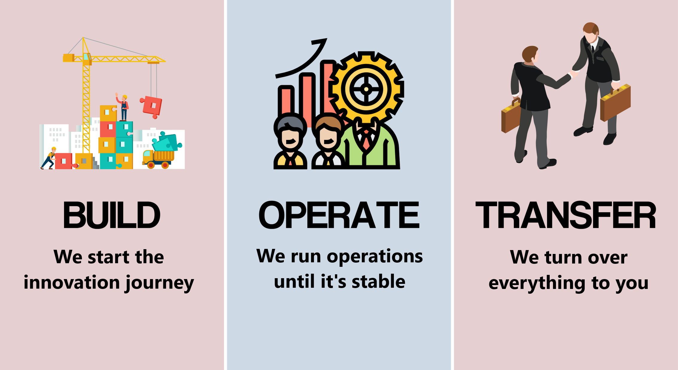 How to use the Build, Operate, Transfer Model in Product Incubation