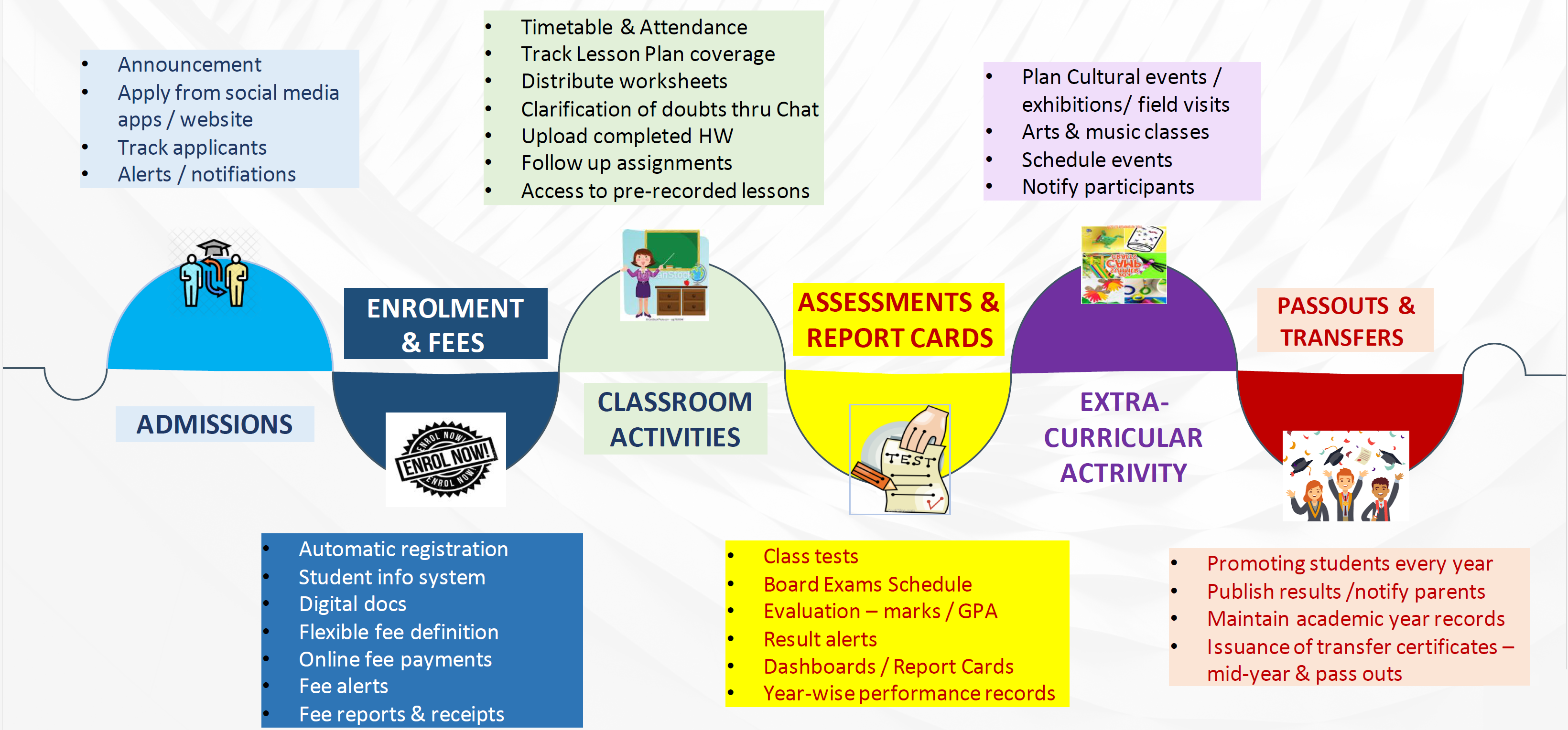 Lifecycle of student