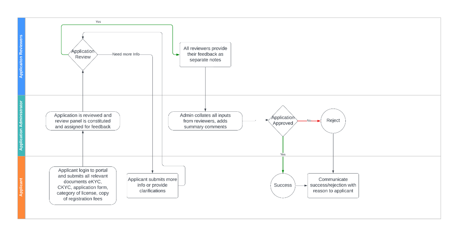 application-elicense