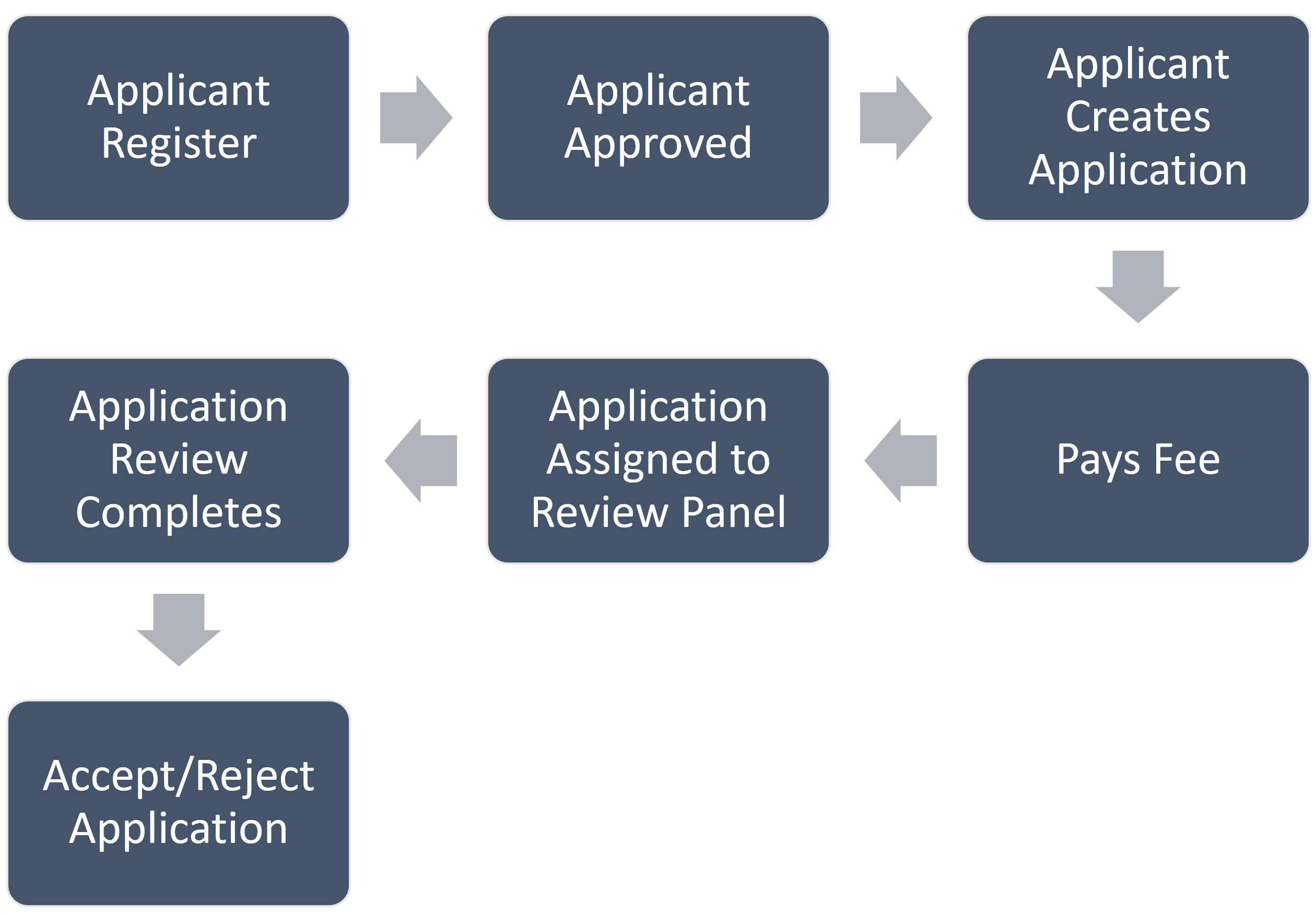 e-licensing application flow