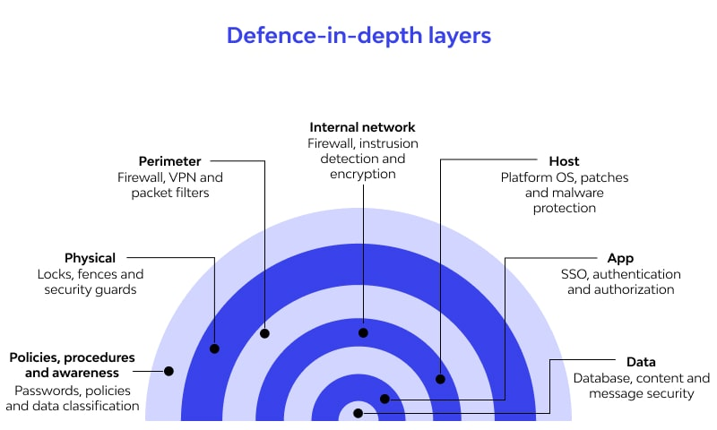 Defense in Depth