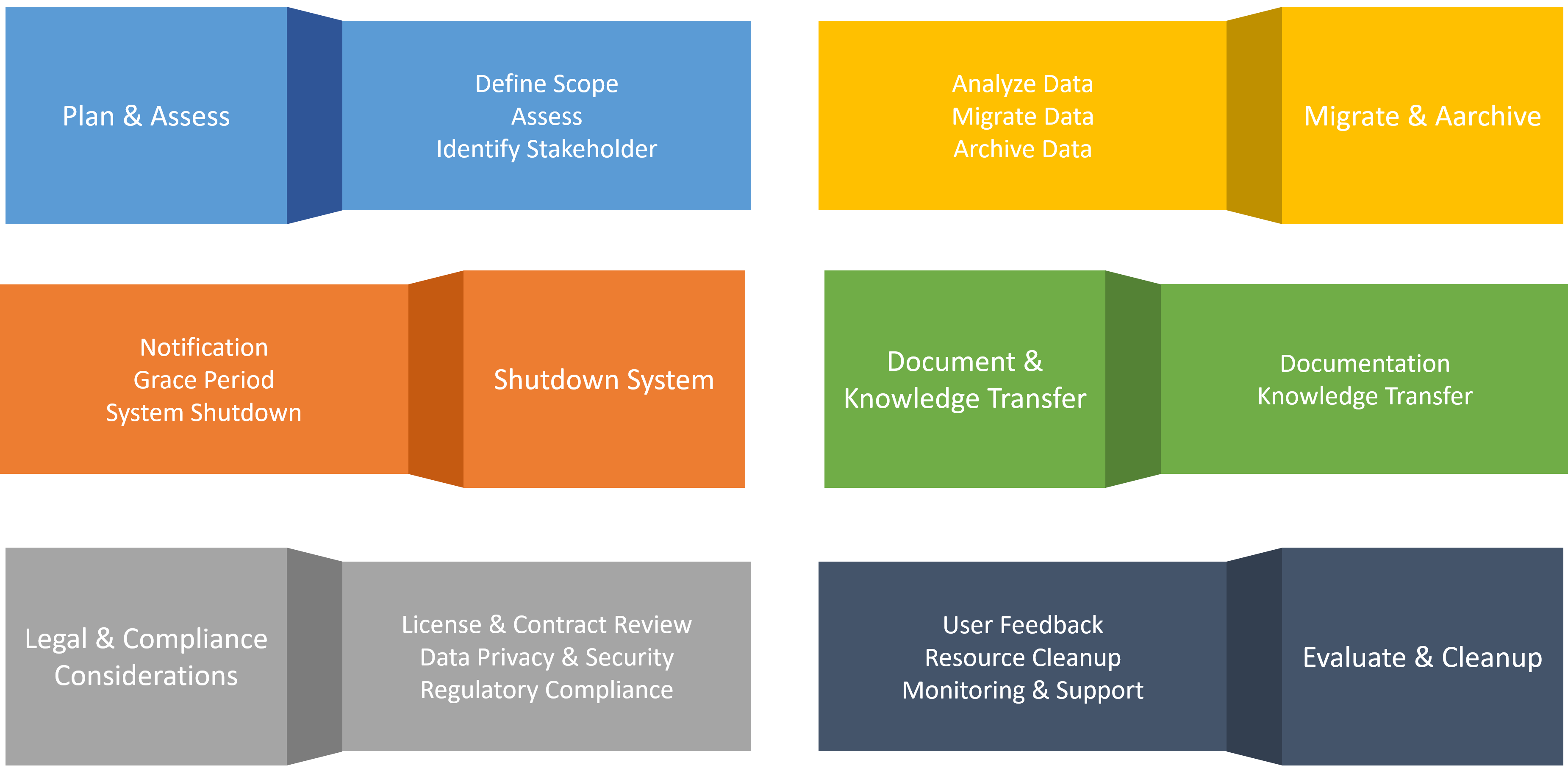 Retirement of Software