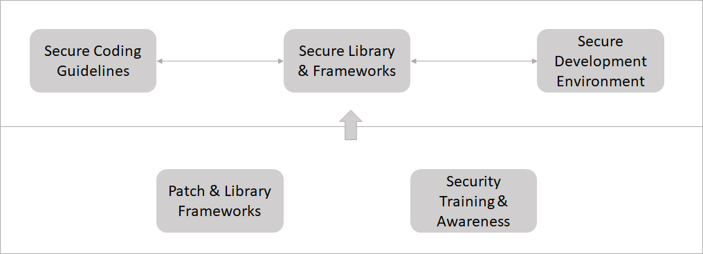 Secure Implementation
