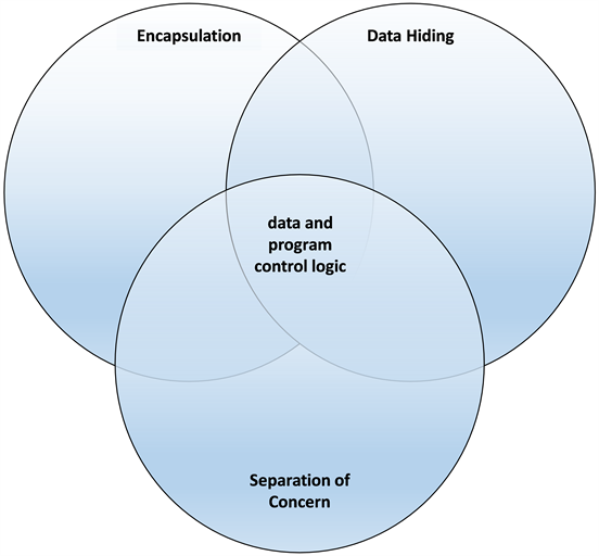 Separation of Concern