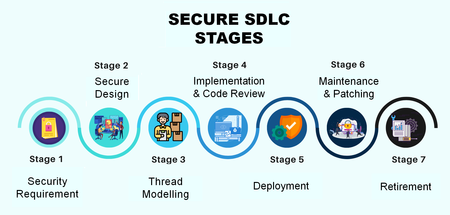 Secure Software Development Lifecycle